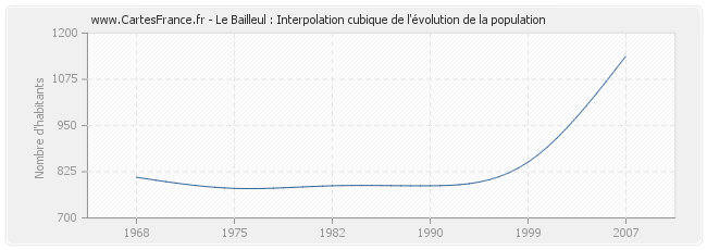 Le Bailleul : Interpolation cubique de l'évolution de la population